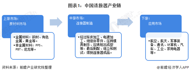 2021年中國連接器行業(yè)發(fā)展現(xiàn)狀及進出口情況分析貿(mào)易順差持續(xù)擴大