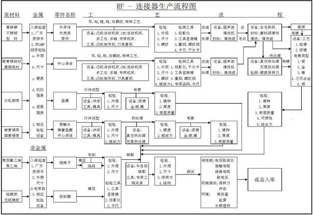 連接器的生產工藝